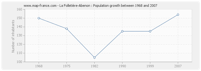 Population La Folletière-Abenon